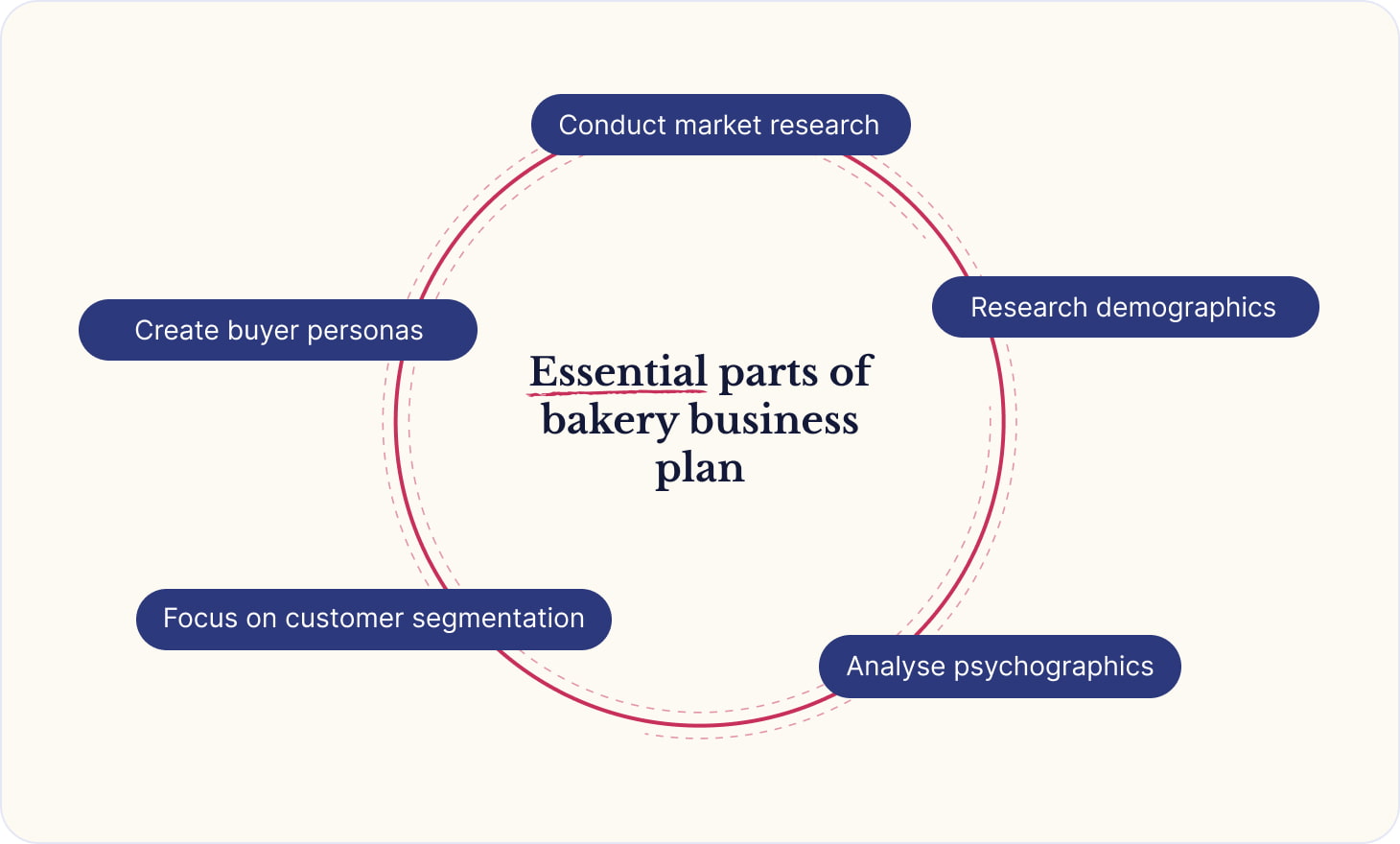 Vital parts of bakery business plan