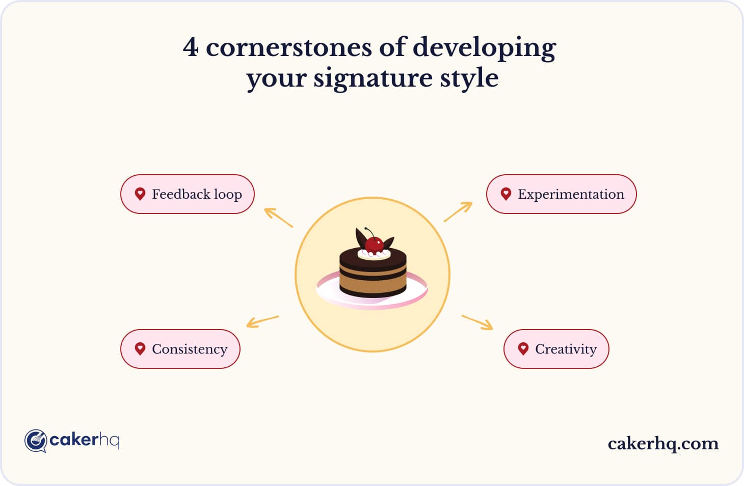 4 Methods for cultivating a signature cake style