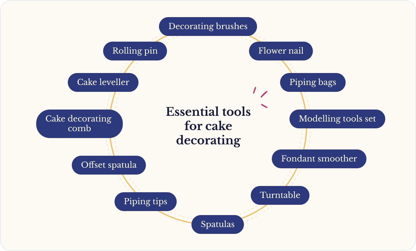 Essential tools to decorate a caker