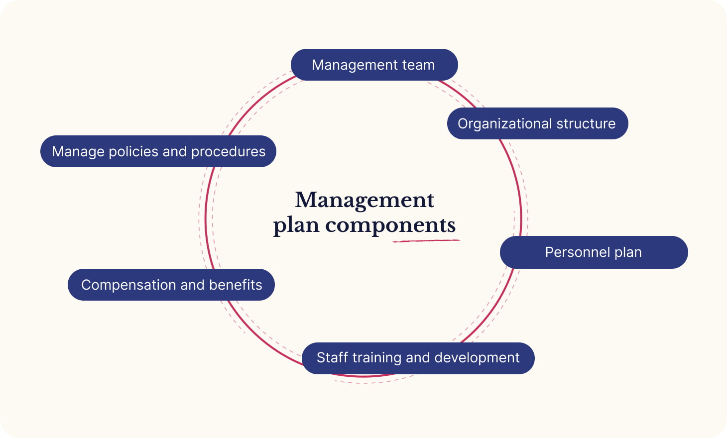 Management plan components