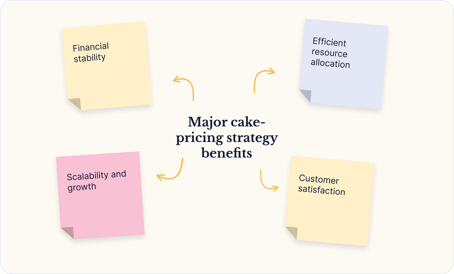 Core benefits of cake-pricing strategy