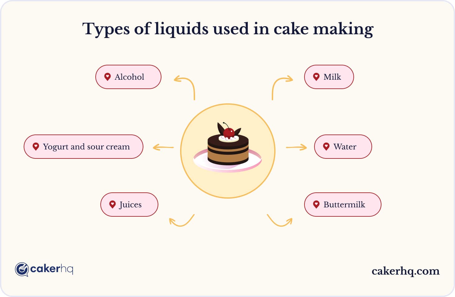 Liquids for cake making