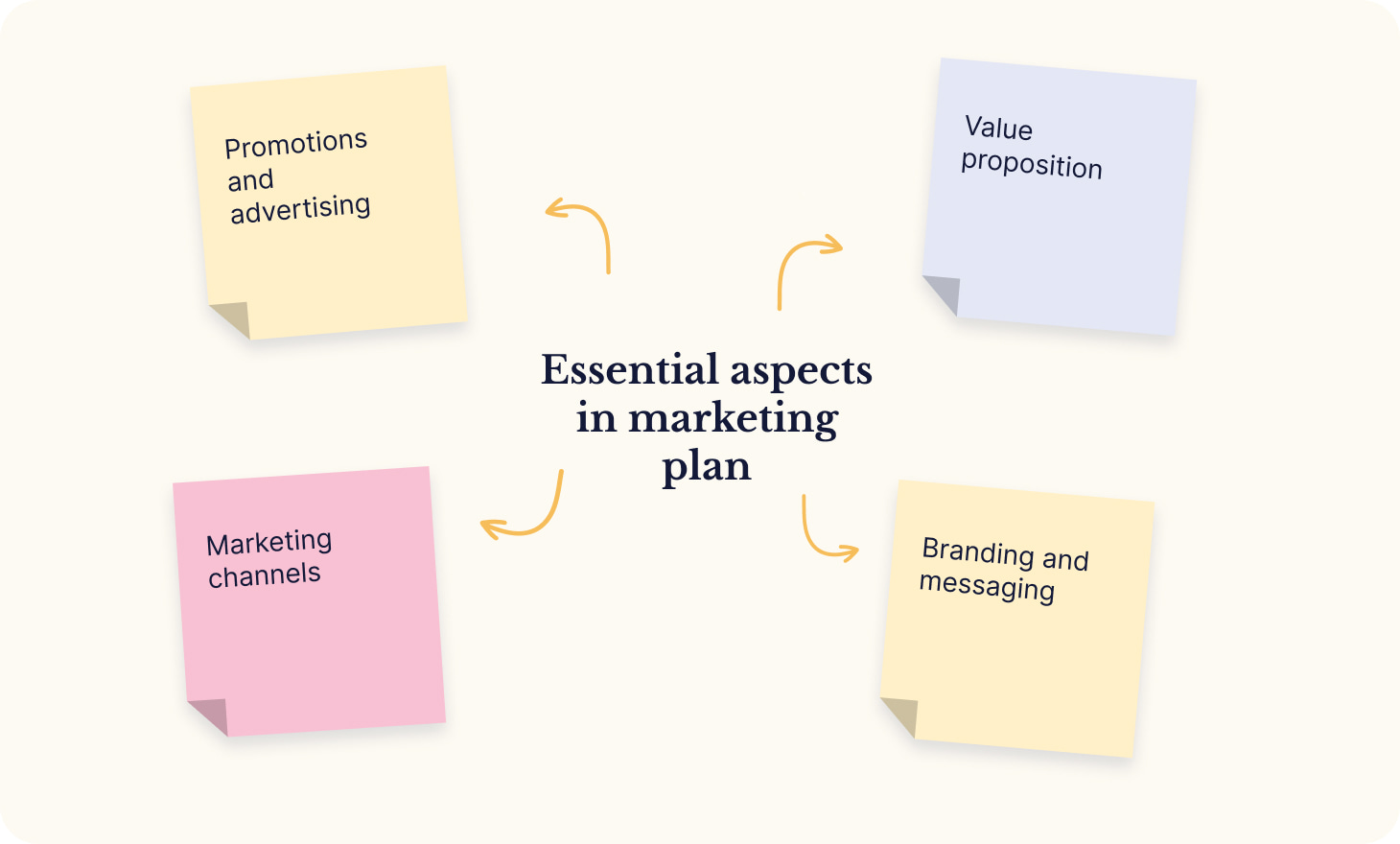 Essential aspects in marketing plan