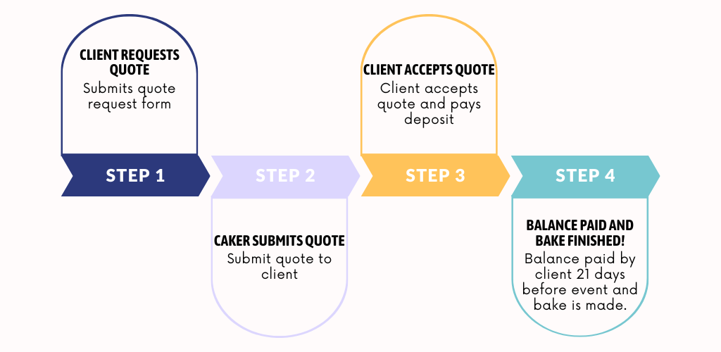 Cakerhq cake order flow process simple to order customised bake