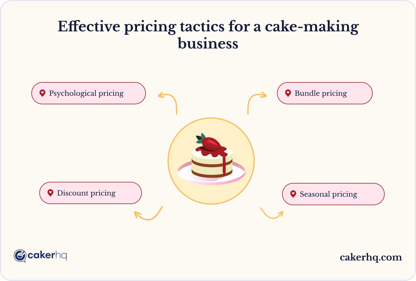  Effective pricing tactics for a cake-making venture