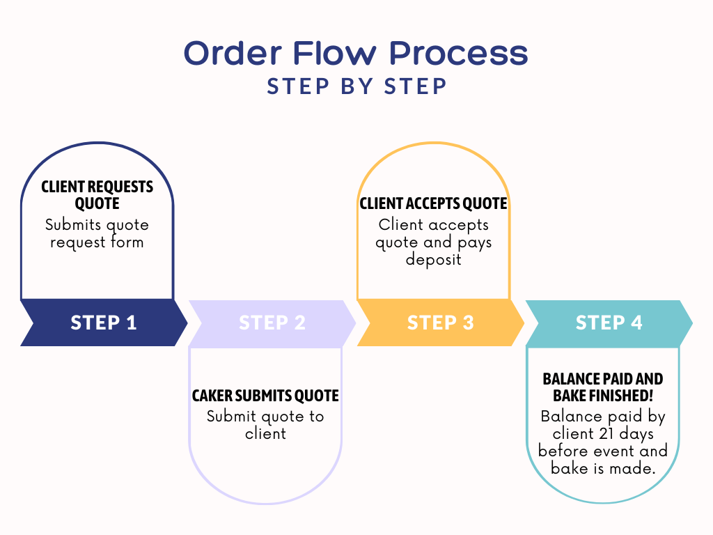 Diagram of the order flow in CakerHQ how a cake order works