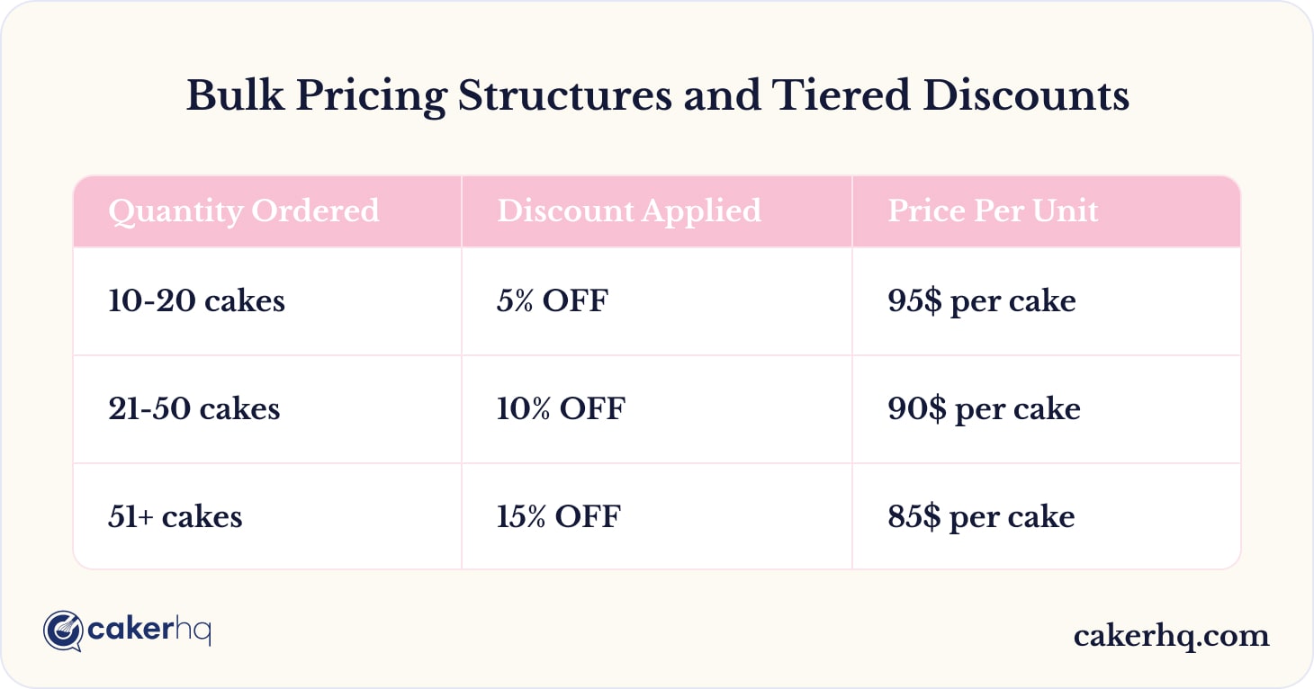Bulk cake orders pricing involving discounts