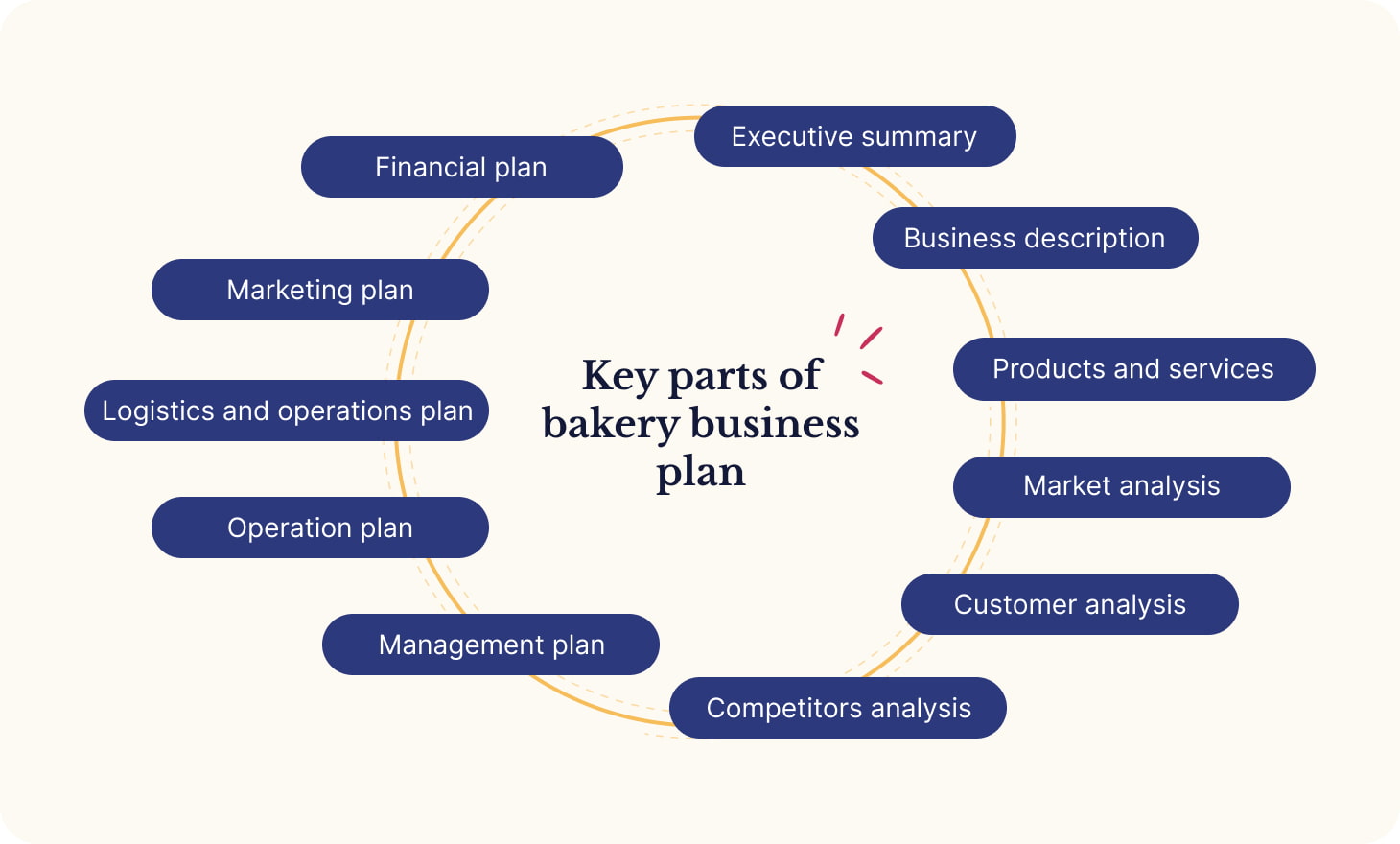 Key parts for bakery business plan