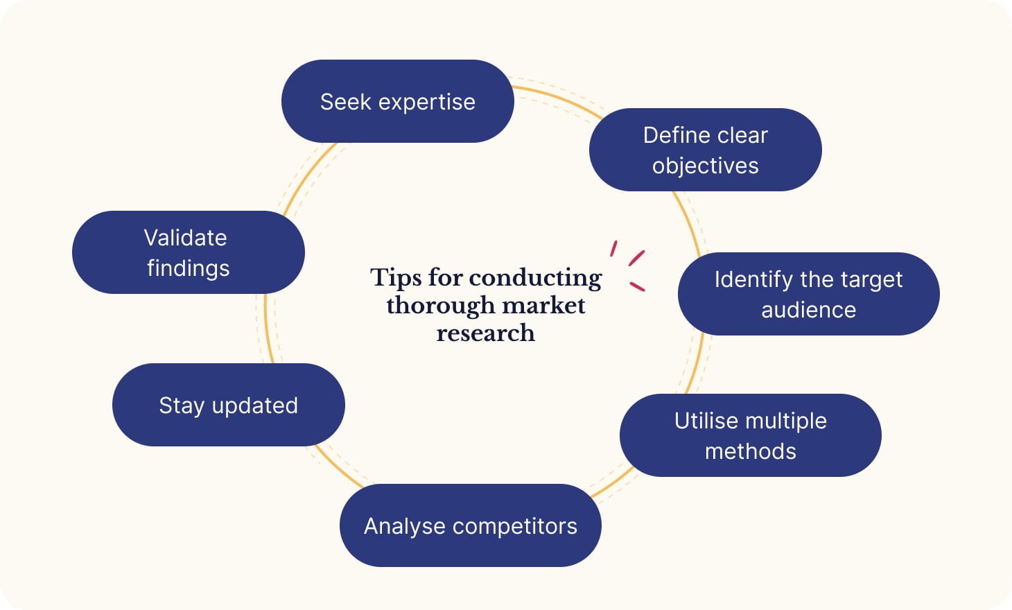 Ideas for researching a market