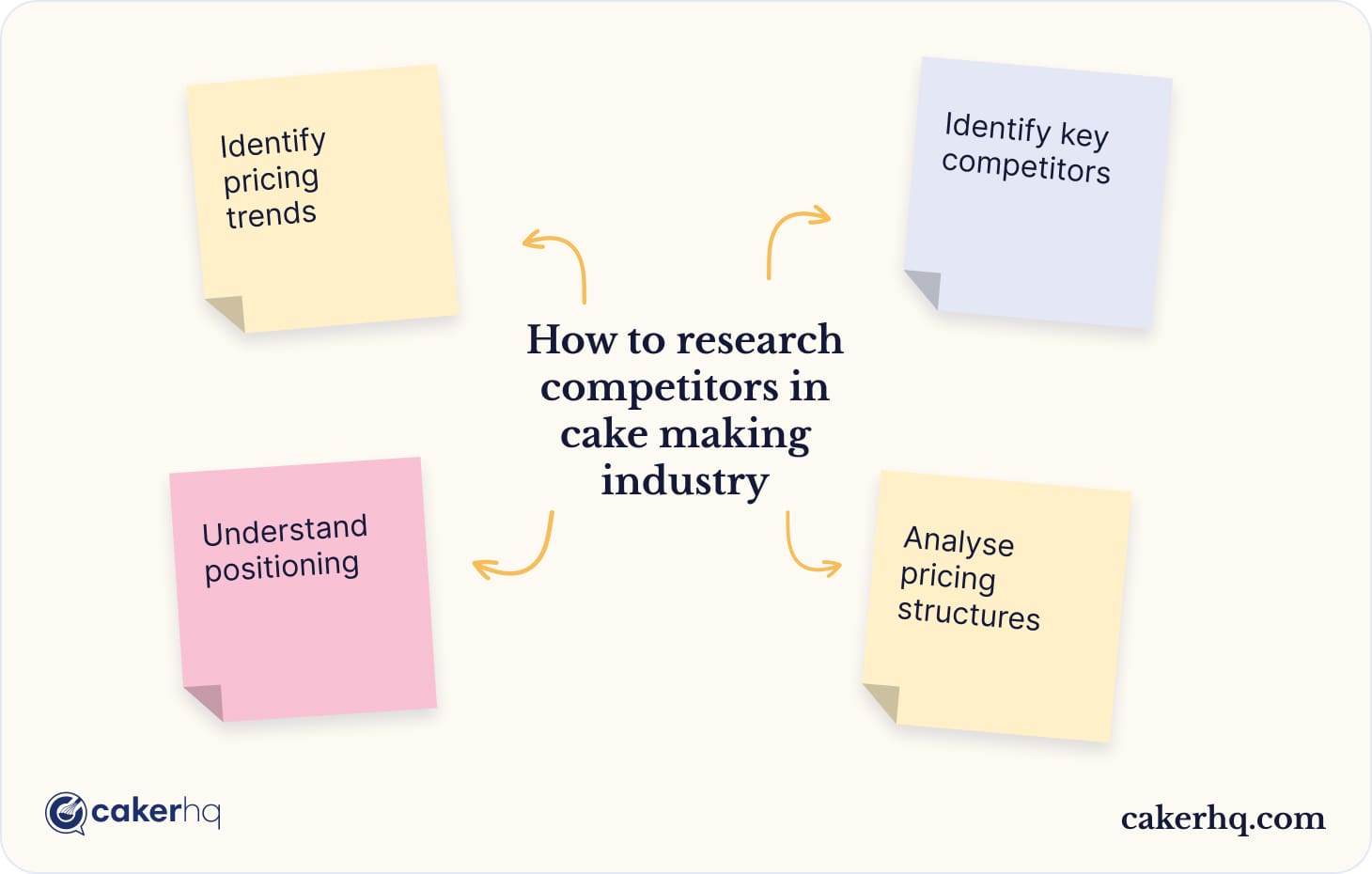 How to research competitors in cake making industry