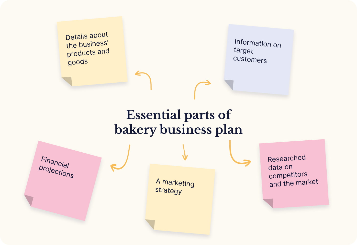 Essential parts of bakery business plan